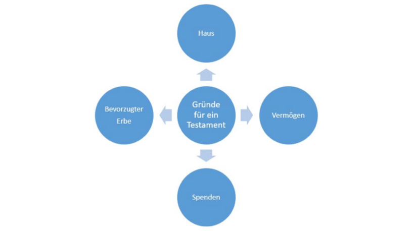 Mögliche Gründe für ein Testament. Testament, Gründe, Grafik, blau